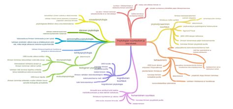 psykoanalyysin kehittäjä|Psykologian suuntaukset